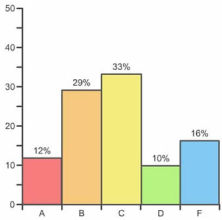 ordenen gegevens histogram